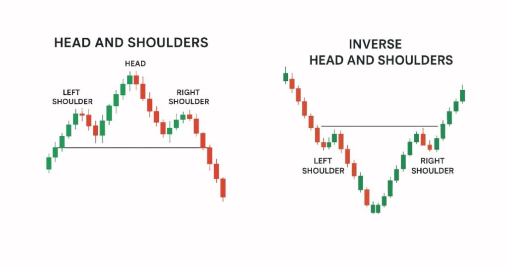 Head and Shoulder Chart Pattern